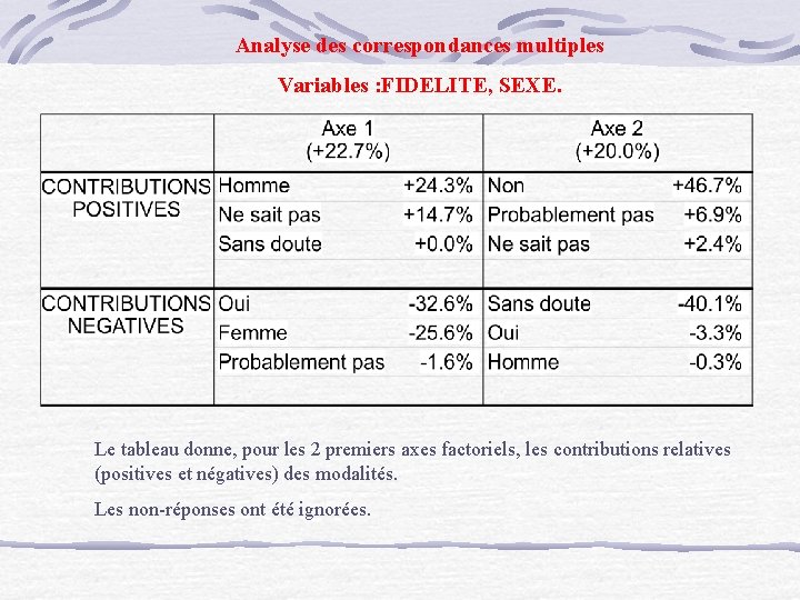 Analyse des correspondances multiples Variables : FIDELITE, SEXE. Le tableau donne, pour les 2