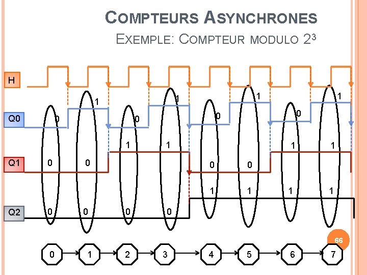 COMPTEURS ASYNCHRONES EXEMPLE: COMPTEUR MODULO 23 H Q 0 0 Q 2 0 0