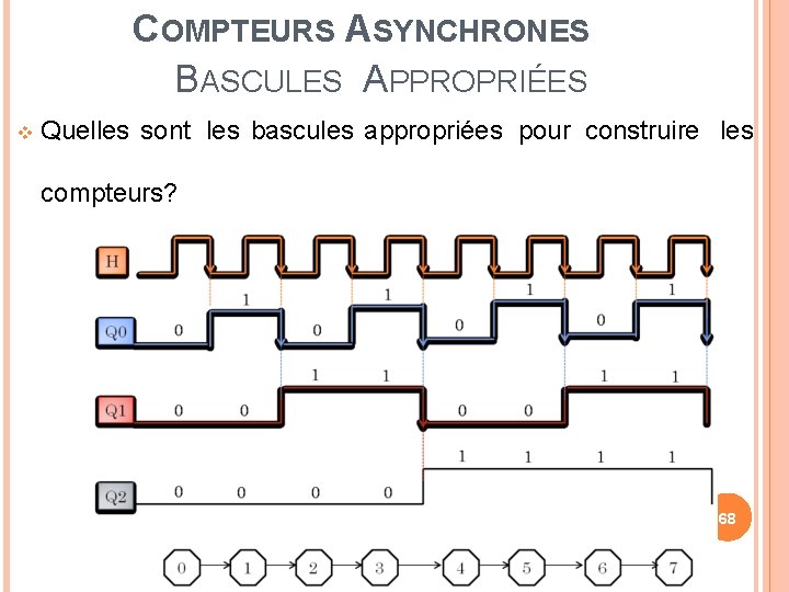 COMPTEURS ASYNCHRONES BASCULES APPROPRIÉES Quelles sont les bascules appropriées pour construire les compteurs? 68