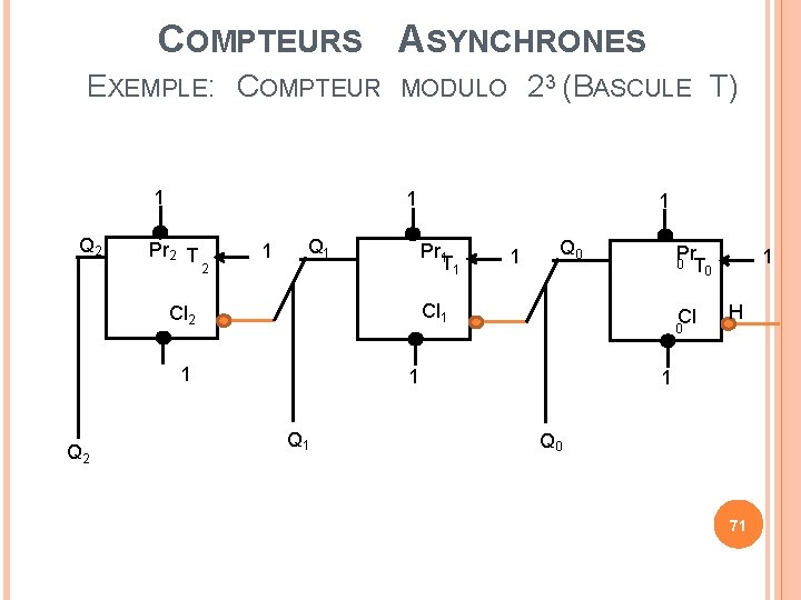 COMPTEURS ASYNCHRONES EXEMPLE: COMPTEUR 1 Q 2 1 Pr 2 T 2 1 Q