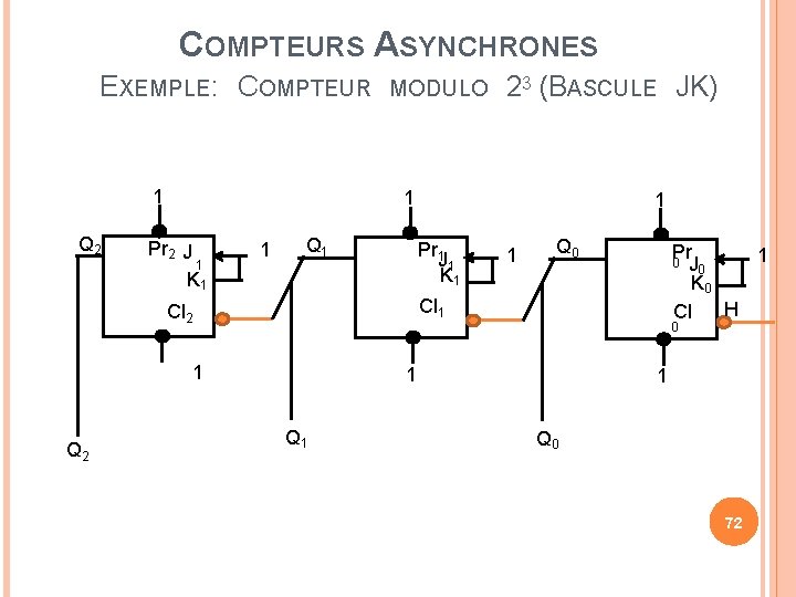 COMPTEURS ASYNCHRONES EXEMPLE: COMPTEUR 1 Q 2 MODULO 1 Pr 2 J 1 K