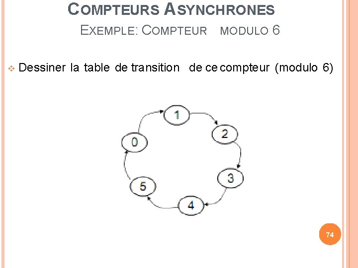 COMPTEURS ASYNCHRONES EXEMPLE: COMPTEUR MODULO 6 Dessiner la table de transition de ce compteur