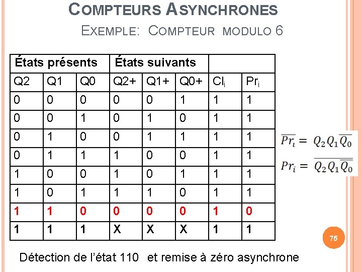 COMPTEURS ASYNCHRONES EXEMPLE: COMPTEUR MODULO 6 États présents États suivants Q 2 Q 1