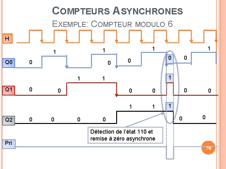 COMPTEURS ASYNCHRONES EXEMPLE: COMPTEUR MODULO 6 H Q 0 0 0 1 Q 2