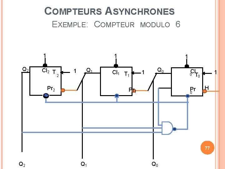 COMPTEURS ASYNCHRONES EXEMPLE: COMPTEUR 1 Q 2 MODULO 1 Cl 2 T 2 1