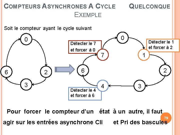 COMPTEURS ASYNCHRONES A CYCLE EXEMPLE QUELCONQUE Soit le compteur ayant le cycle suivant 0