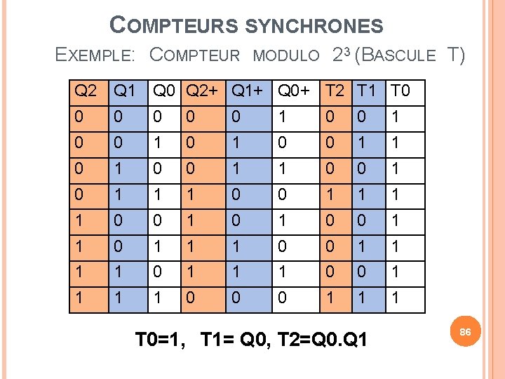 COMPTEURS SYNCHRONES EXEMPLE: COMPTEUR MODULO 23 (BASCULE T) Q 2 Q 1 Q 0