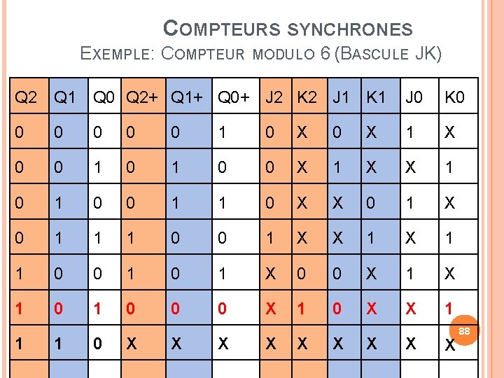COMPTEURS SYNCHRONES EXEMPLE: COMPTEUR MODULO 6 (BASCULE JK) Q 2 Q 1 Q 0