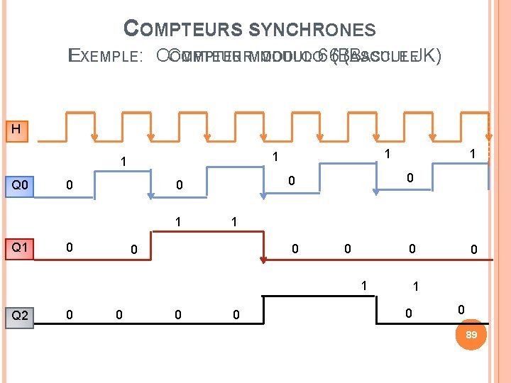 COMPTEURS SYNCHRONES OMPTEURMODULO 6 6 ASCULEJK) EXEMPLE: CC OMPTEUR (B(B ASCULE H Q 0