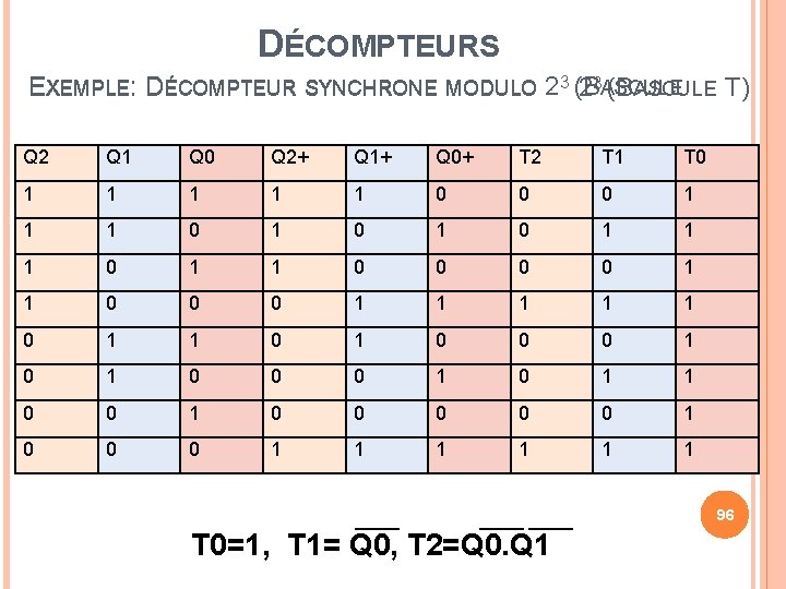 DÉCOMPTEURS EXEMPLE: DÉCOMPTEUR SYNCHRONE MODULO 23 (B (BASCULE T) 23 ASCULE Q 2 Q