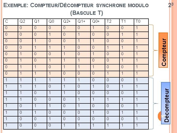 23 C Q 2 Q 1 Q 0 Q 2+ Q 1+ Q 0+