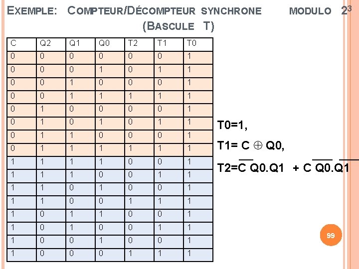 EXEMPLE: COMPTEUR/DÉCOMPTEUR SYNCHRONE (BASCULE T) C Q 2 Q 1 Q 0 T 2