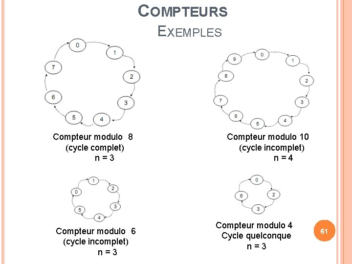 COMPTEURS EXEMPLES Compteur modulo 8 (cycle complet) n=3 Compteur modulo 6 (cycle incomplet) n=3