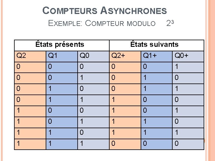 COMPTEURS ASYNCHRONES EXEMPLE: COMPTEUR États présents MODULO 23 États suivants Q 2 Q 1