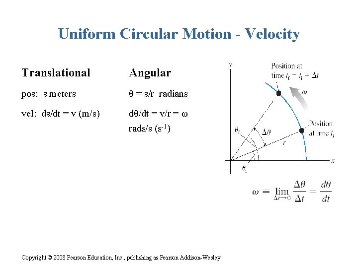 Uniform Circular Motion - Velocity Translational Angular pos: s meters θ = s/r radians