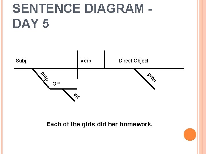 SENTENCE DIAGRAM DAY 5 Subj Verb Direct Object on pr ep pr OP t
