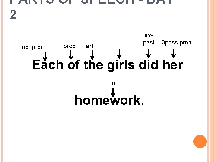 PARTS OF SPEECH - DAY 2 Ind. pron prep n art avpast 3 poss