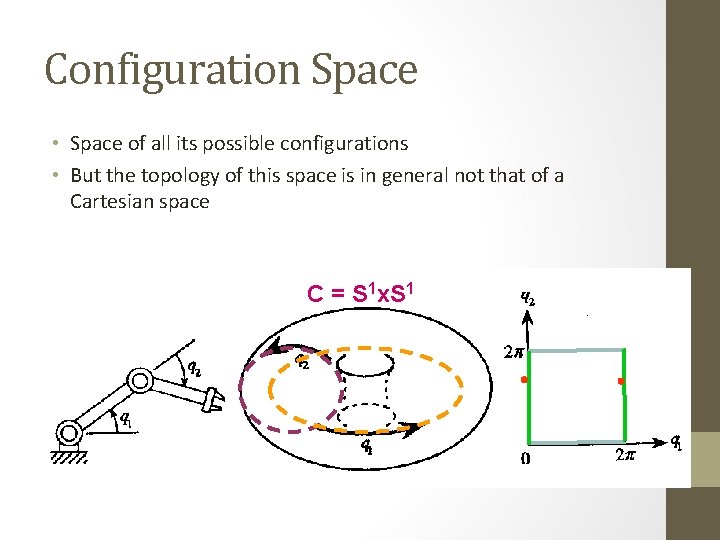 Configuration Space • Space of all its possible configurations • But the topology of