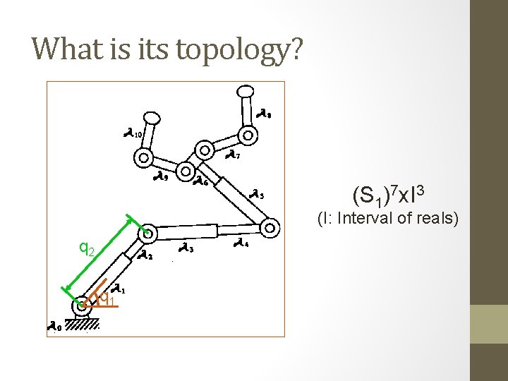 What is its topology? (S 1)7 x. I 3 (I: Interval of reals) q