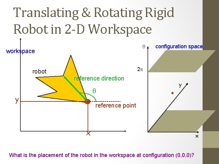 Translating & Rotating Rigid Robot in 2 -D Workspace q workspace configuration space 2