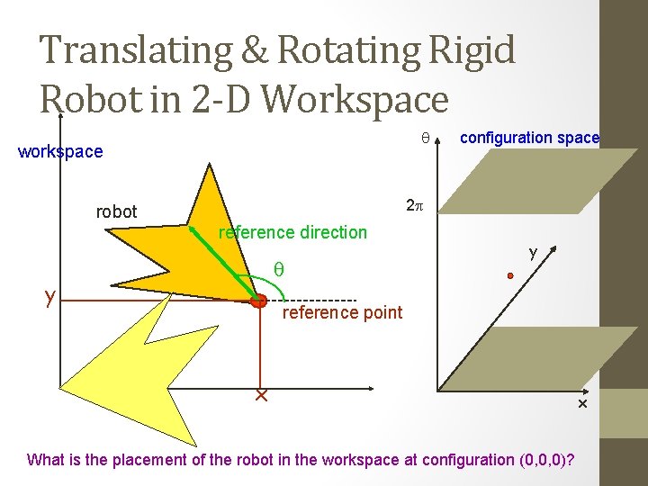 Translating & Rotating Rigid Robot in 2 -D Workspace q workspace configuration space 2