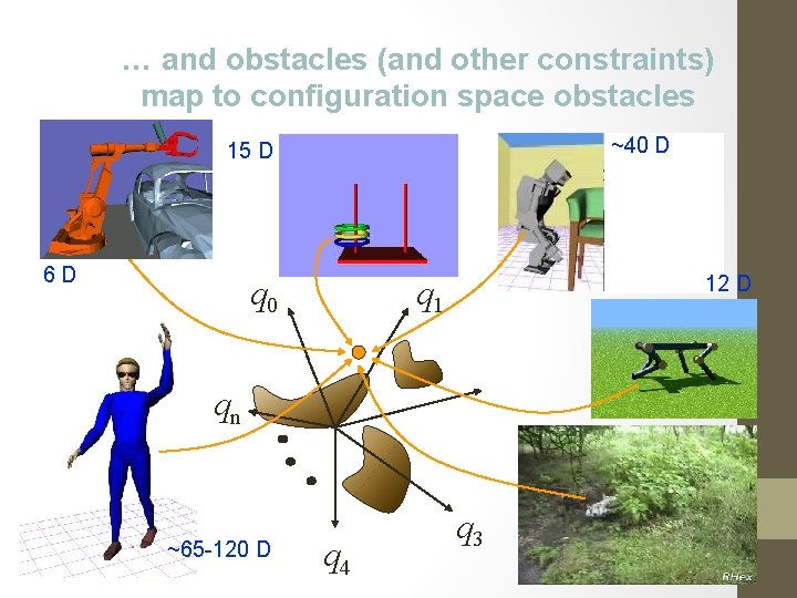 … and obstacles (and other constraints) map to configuration space obstacles ~40 D 15