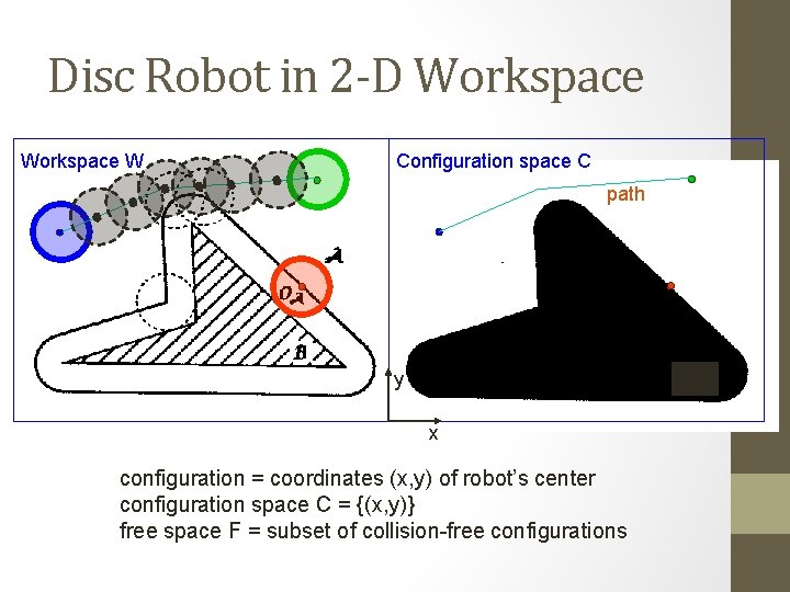 Disc Robot in 2 -D Workspace W Configuration space C path y x configuration