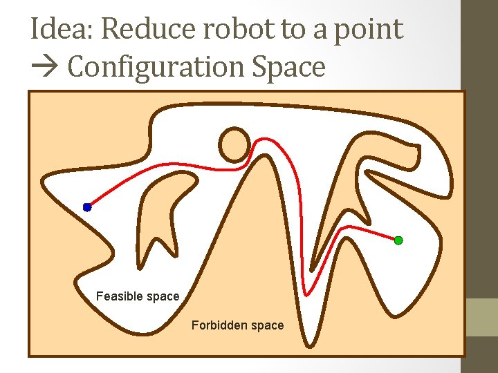 Idea: Reduce robot to a point Configuration Space Feasible space Forbidden space 