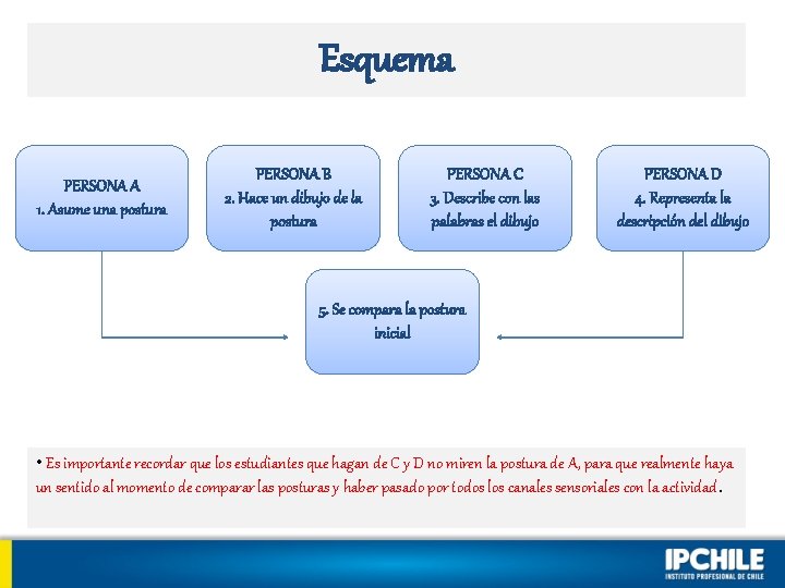 Esquema PERSONA A 1. Asume una postura PERSONA B 2. Hace un dibujo de