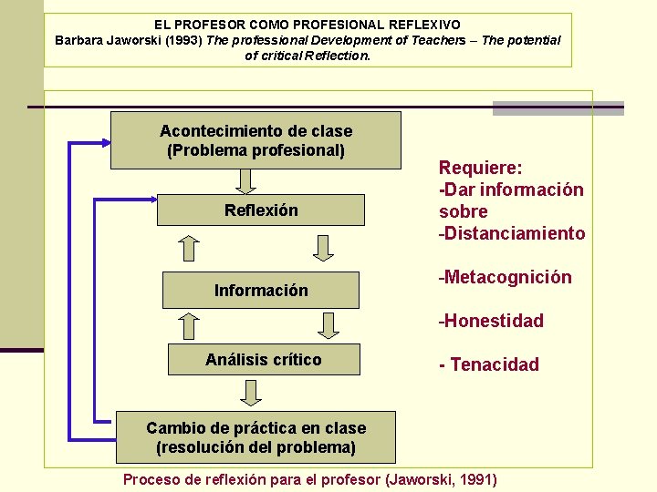 EL PROFESOR COMO PROFESIONAL REFLEXIVO Barbara Jaworski (1993) The professional Development of Teachers –