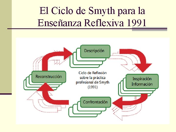 El Ciclo de Smyth para la Enseñanza Reflexiva 1991 