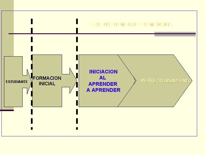 FASE DE FORMACION PERMANENTE ESTUDIANTE FORMACION INICIAL INICIACION AL APRENDER A APRENDER PERFECCIONAMIENTO 