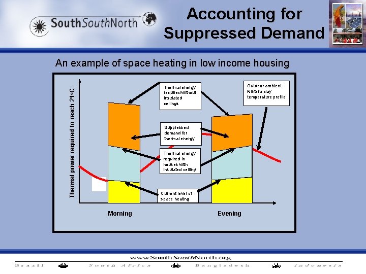 Accounting for Suppressed Demand An example of space heating in low income housing Outdoor