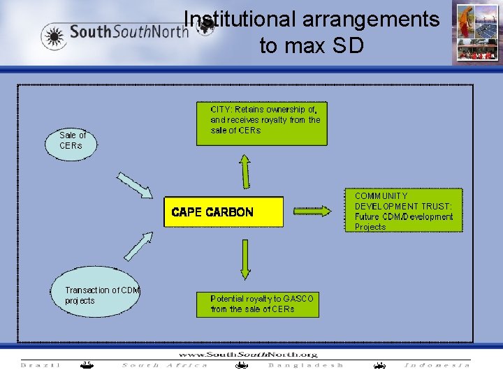 Institutional arrangements to max SD 