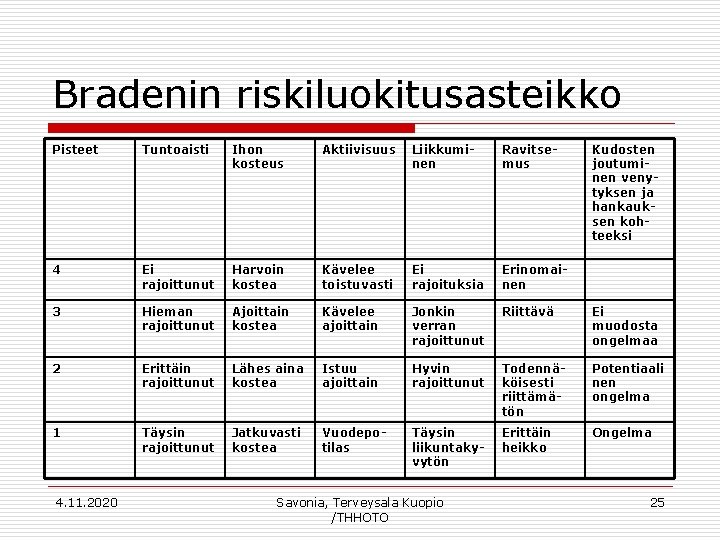 Bradenin riskiluokitusasteikko Pisteet Tuntoaisti Ihon kosteus Aktiivisuus Liikkuminen Ravitsemus 4 Ei rajoittunut Harvoin kostea