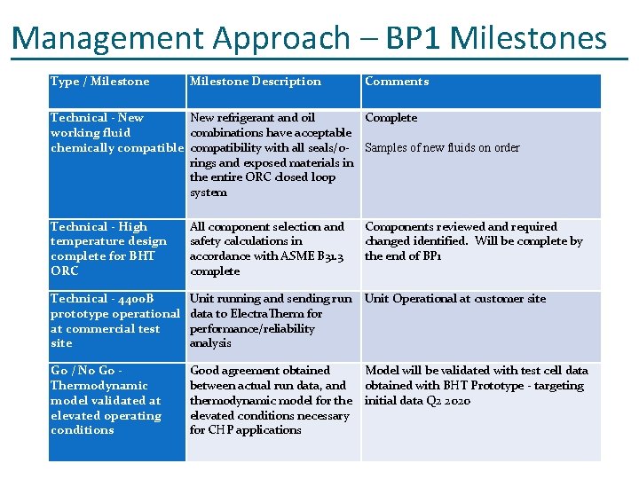 Management Approach – BP 1 Milestones Type / Milestone Description Comments Technical - New