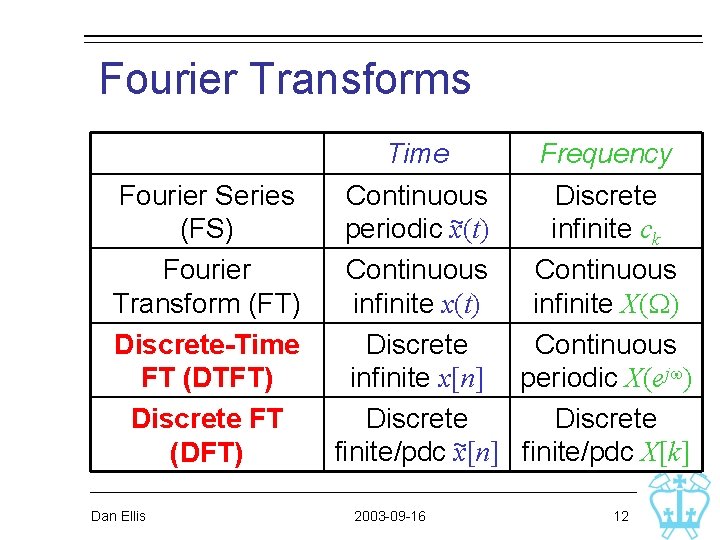 Fourier Transforms Fourier Series (FS) Fourier Transform (FT) Discrete-Time FT (DTFT) Discrete FT (DFT) Fourier Transforms Fourier Series (FS) Fourier Transform (FT) Discrete-Time FT (DTFT) Discrete FT (DFT)