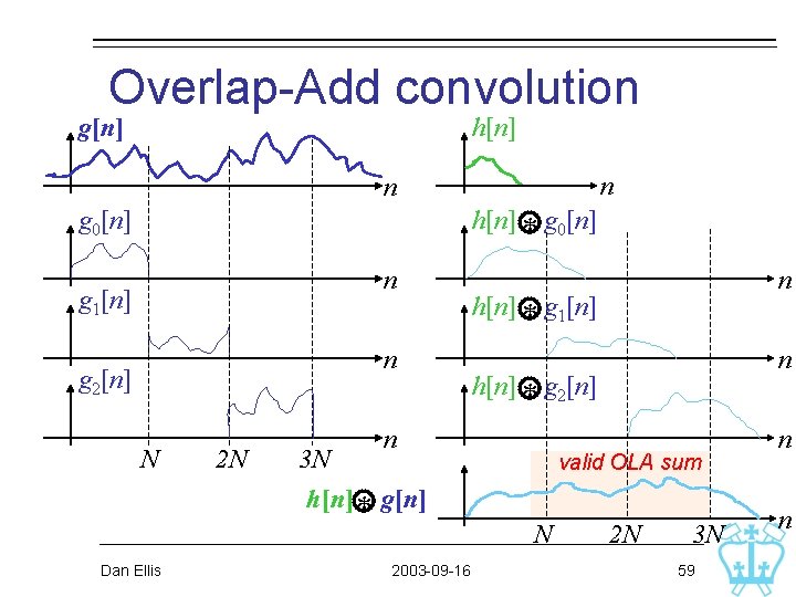 Overlap-Add convolution h[n] g[n] n n h[n] * g 0[n] n g 1[n] n