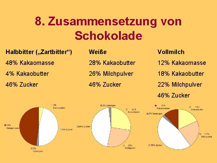 8. Zusammensetzung von Schokolade Halbbitter („Zartbitter“) Weiße Vollmilch 48% Kakaomasse 28% Kakaobutter 12% Kakaomasse