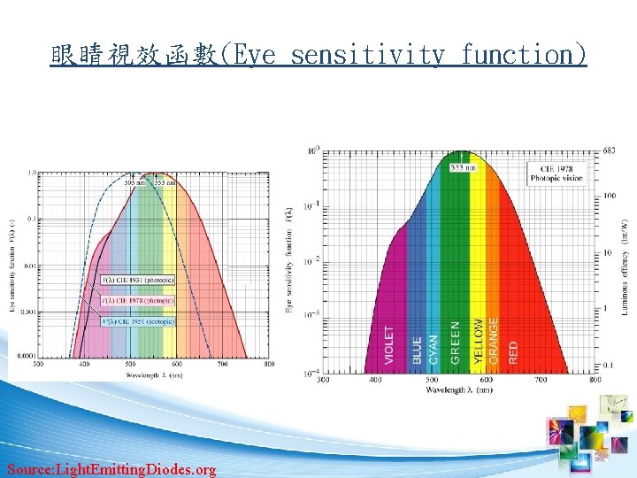 眼睛視效函數(Eye sensitivity function) Source: Light. Emitting. Diodes. org 