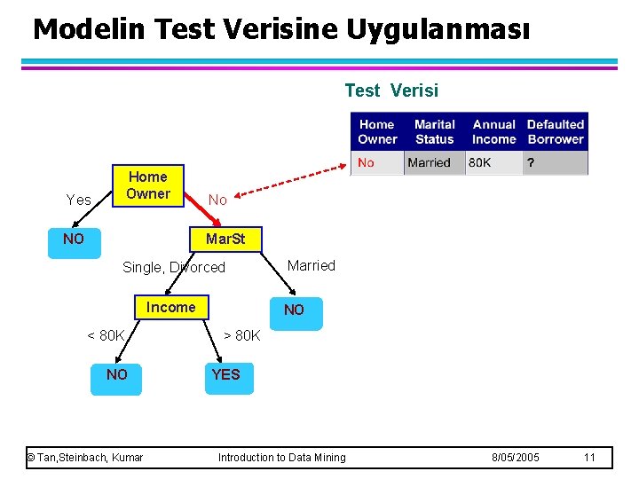 Modelin Test Verisine Uygulanması Test Verisi Home Owner Yes NO No Mar. St Single,