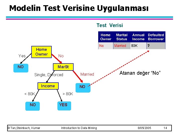 Modelin Test Verisine Uygulanması Test Verisi Home Owner Yes NO No Mar. St Single,