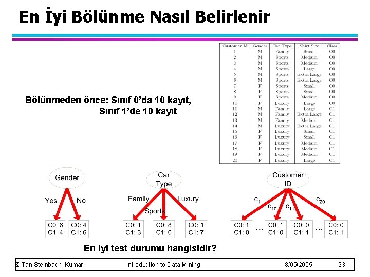 En İyi Bölünme Nasıl Belirlenir Bölünmeden önce: Sınıf 0’da 10 kayıt, Sınıf 1’de 10
