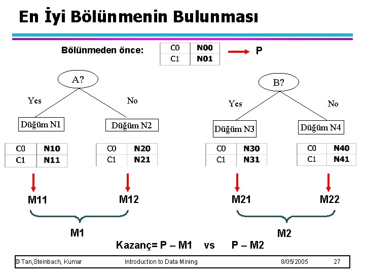 En İyi Bölünmenin Bulunması Bölünmeden önce: P A? Yes Düğüm N 1 B? No