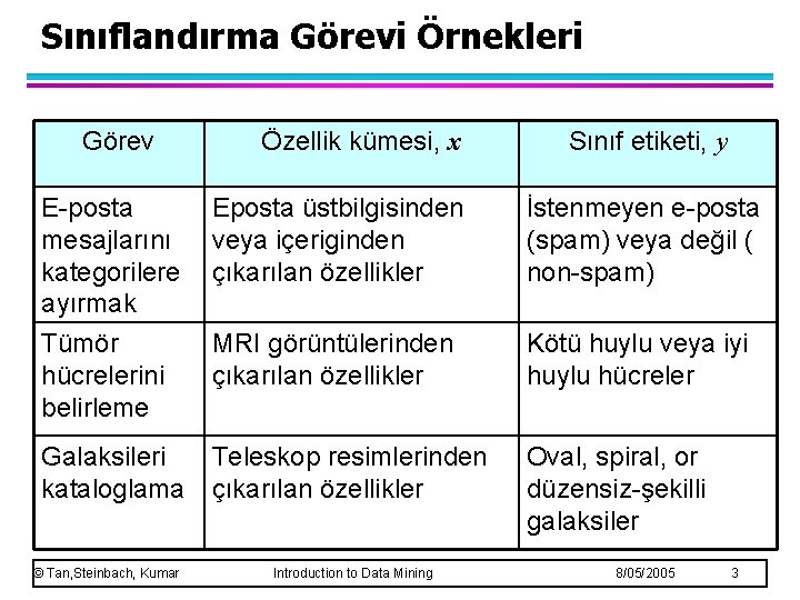 Sınıflandırma Görevi Örnekleri Görev Özellik kümesi, x Sınıf etiketi, y E-posta mesajlarını kategorilere ayırmak