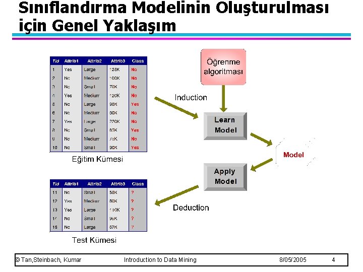 Sınıflandırma Modelinin Oluşturulması için Genel Yaklaşım © Tan, Steinbach, Kumar Introduction to Data Mining