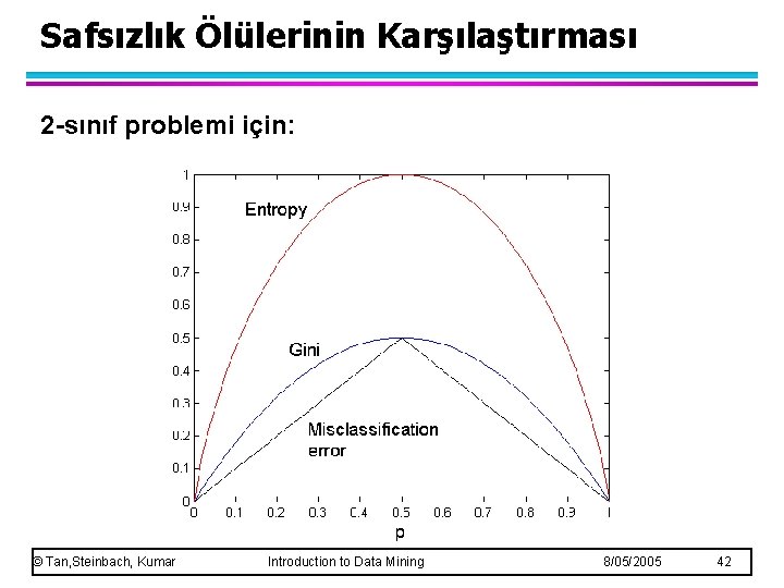 Safsızlık Ölülerinin Karşılaştırması 2 -sınıf problemi için: © Tan, Steinbach, Kumar Introduction to Data