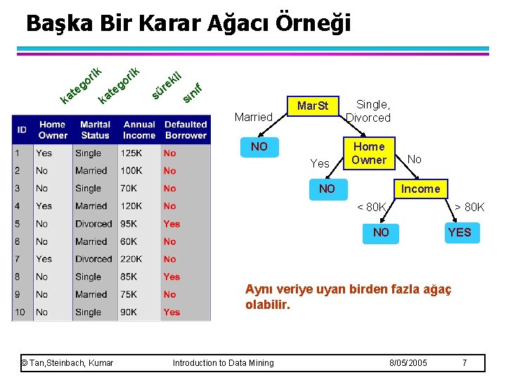 Başka Bir Karar Ağacı Örneği ik e r go t ka ik t ka