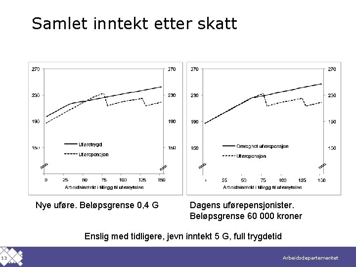 Samlet inntekt etter skatt Nye uføre. Beløpsgrense 0, 4 G Dagens uførepensjonister. Beløpsgrense 60