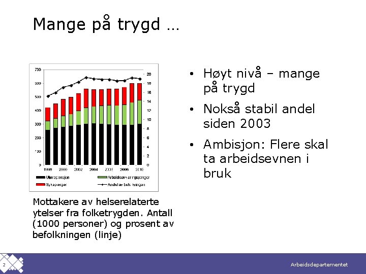 Mange på trygd … • Høyt nivå – mange på trygd • Nokså stabil